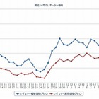 ガソリン価格、レギュラー147.2円 画像