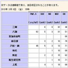 PM2.5が関東にも飛来、埼玉県幸手市で指針値超え 画像