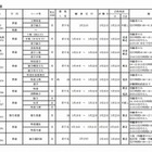 【高校受験2013】大阪府、私立高校20校が2次募集を実施 画像