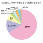 第一印象は顔で決まる！……意識調査 画像