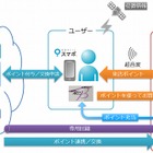 クラウドと店舗を専用線接続するO2Oシステム……ビックカメラのポイントへ交換可能 画像