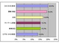 ケータイで買うもの、男性は娯楽関連、女性はファッション系　−アップデイト・MMD研究所調べ 画像