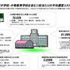 都立学校の生徒1人あたりの年間コストは約123万円 画像