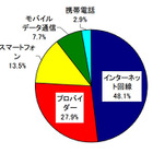 国民生活センター「ネット回線勧誘トラブル110番」、2日間で相談100件以上 画像