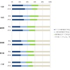 日本企業のグローバルITへの取り組み、バックオフィス分野が今後大きく上昇 画像