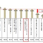 今どきスマホユーザー、気になるのは圧倒的に「身だしなみ」より「電池残量」 画像