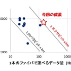 容量距離積「1エクサ」突破に成功、世界最大容量の光ファイバ伝送実験……KDDI研と古河電工 画像