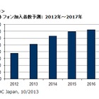 国内スマホ加入者数、5000万人を突破……2014年には6277万人に、iOS比率が上昇 画像