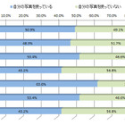 SNSのプロフィール写真を加工している割合　アドビ調べ 画像