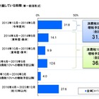 住宅の「買い時」予想…消費増税8％前が3割弱、10％前も2割半 画像