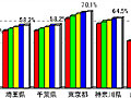 東京都のブロードバンドの普及率が70％を突破〜総務省関東総合通信局しらべ 画像