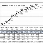 大学生の就職内定率は12月1日時点で86.4％ 画像