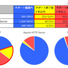 PHP使用サイトの80％がサポート切れPHPの可能性 画像