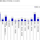 理想のリーダーは天海祐希、「建設業界は女性の活躍が必要」との認識が半数超 画像