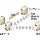 ブロードバンドタワー、企業向け遠隔地バックアップ「RemoStorage」提供開始 画像