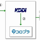 コロプラ、KDDIの位置情報ビッグデータ活用の「商圏分析レポート」提供開始 画像