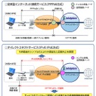 NTTPC、IPv6 IPoEを利用する高品質ネット接続「InfoSphereダイレクトコネクト」提供開始 画像