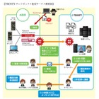 ゼロデイマルウェア侵入を検出する「サンドボックス監視サービス」を提供 画像