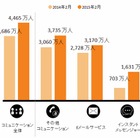 Facebook Messenger、1年で3倍近く急拡大……ニールセン調べ 画像