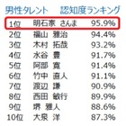 認知度No.1は、還暦を迎えた「明石家さんま」……イード調べ 画像