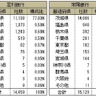 第3位の地銀グループが誕生！栃木・足利銀行と茨城・常陽銀行が統合へ 画像