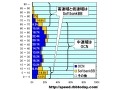 【スピード速報】速度域で住み分けるOCNとSoftbankBB——中速域のOCN、低・高速域のSoftbankBB 画像