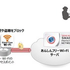 フリーWi-Fi向けセキュリティ、トレンドマイクロが自治体・通信事業者向けに提供開始 画像