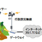 OKI、土砂崩れの危険性を瞬時に検知する「斜面監視システム」を開発 画像