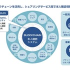 「ブロックチェーン」による本人確認サービスを実証実験 画像