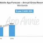アプリ市場の規模、2020年には現在の2倍まで拡大 画像