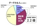 グーグルな人は“民主党に期待”か？　自民党期待の2倍以上に〜Eストアー調べ 画像