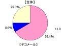 ワンセグ、おサイフケータイの利用率、この1年でほぼ倍増〜MMD研究所調べ 画像