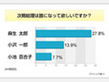 気になる次の総理大臣は？　8割があの人を予想〜意識調査 画像