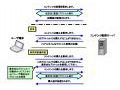 KDDI研と日立、状況に応じてセキュリティプロトコルを動的に生成する技術を開発 画像