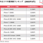 中古スマホ「にこスマ」2022年3月の中古スマホ販売数ランキングを発表 画像