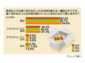 「食べ残し持ち帰る」賛成9割〜“もったいない意識”は女性に軍配 画像