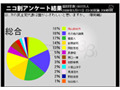 小沢一郎代表辞任、ニコ動ユーザーが選んだ次期代表は？〜緊急アンケート 画像