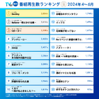 TVer再生数ランキング発表、トップは石原さとみ主演『Destiny』 画像