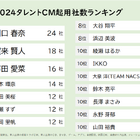 川口春奈、2024年CM起用社数ランキングで連覇！ 賀来賢人や大谷翔平もランクイン 画像