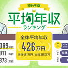 「平均年収ランキング2024」公開！ 職種別1位は医師で1,089万円 画像