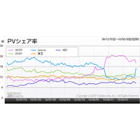 今年に入りネットブックの衰退が鮮明に――カカクコム調べ 画像