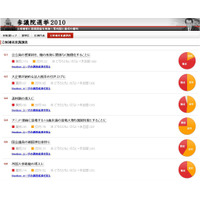 参院選立候補者へのアンケート調査も～livedoor「参院選特集2010」 画像