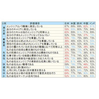 エレクトロニクスエンジニア環境、日本人の評価は最低！米国とインドで高い評価 画像