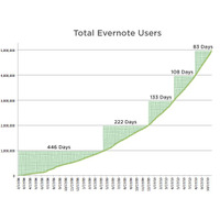 Evernote、ユーザー数が急増……1日あたり2万人超で総数500万人を突破 画像