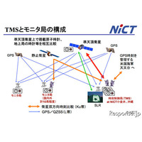 情報通信研究機構、みちびき に搭載したTTSの時刻比較技術を実験 画像