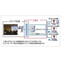 Jストリーム、新宿アルタ・秋葉原UDXなど主要屋外ビジョン13箇所のネットライブ配信に対応 画像