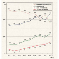 忘年会シーズンは要注意！ホームでの酔客による事故増加 画像