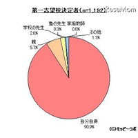 高校受験に関する調査…第一志望は自分で決めた9割、塾利用は55.1％ 画像