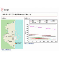 【地震】東京電力、福島第一・第二原発の現状をまとめたページを公開……最新グラフも掲載 画像