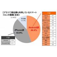 「実用Android派」と「エンタメiPhone派」で市場の2極化が明確に……M1・F1総研 画像